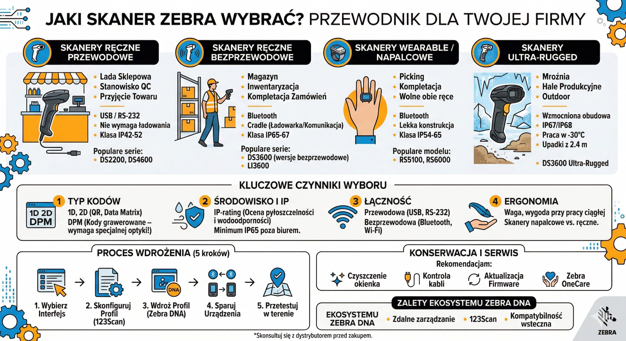 Który typ skanera Zebra wybrać?